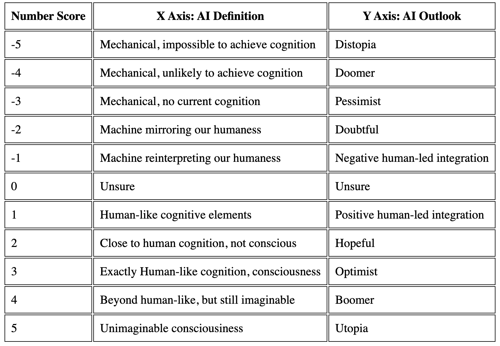 A chart explaining each number's meaning on the X (AI definition) and Y (AI outcomes) axis